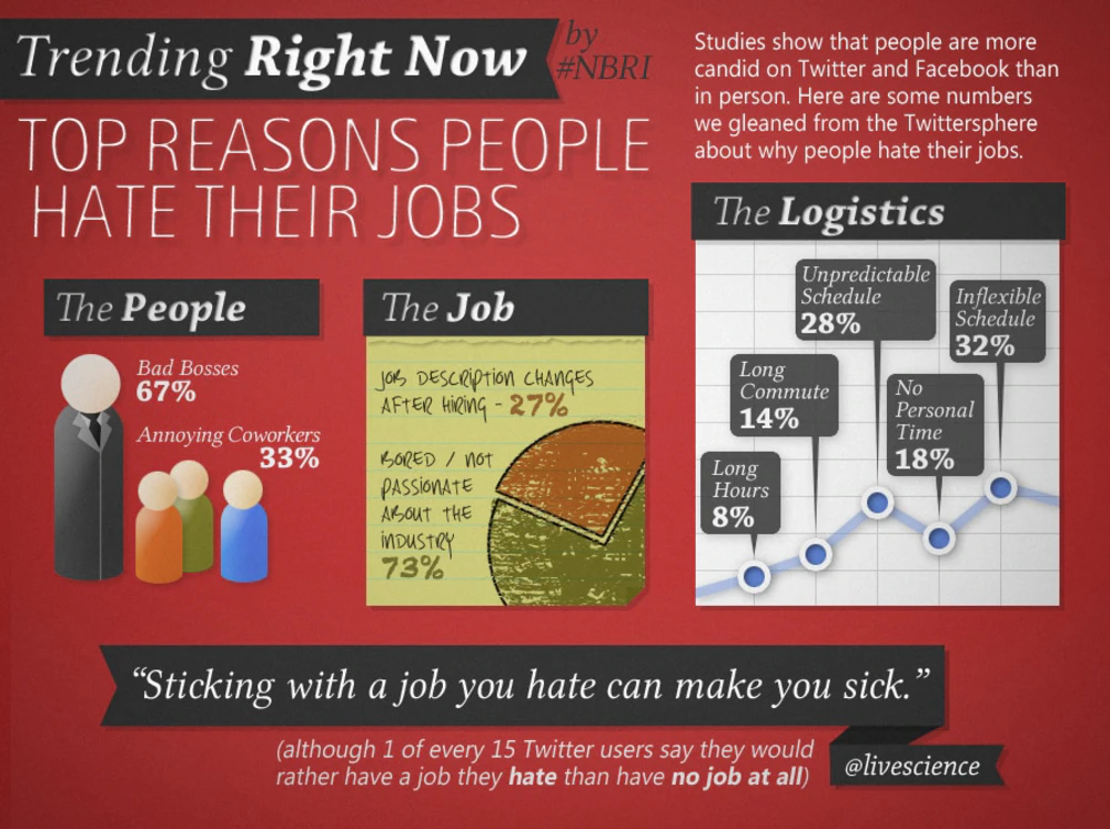 Trending Now – Why People Hate Their Jobs infographic