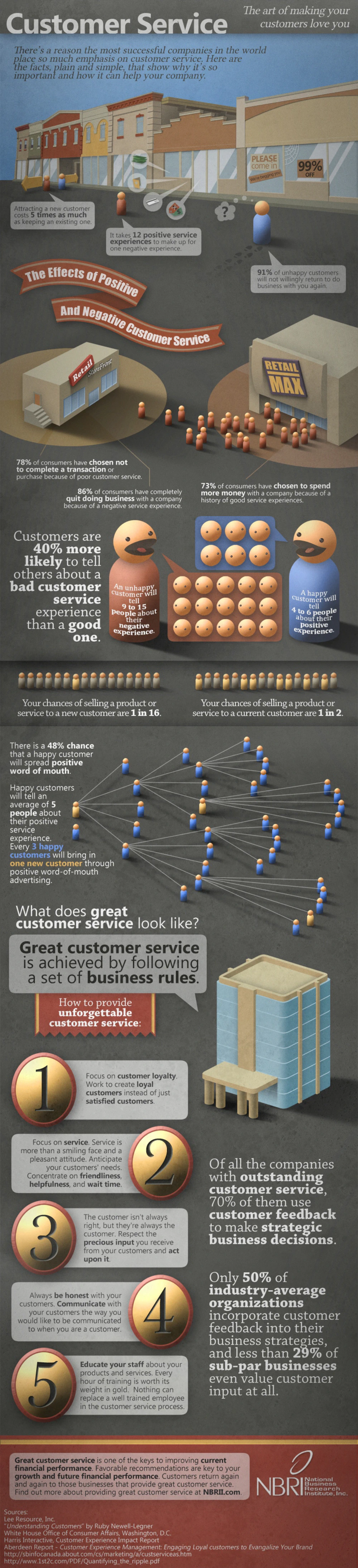 Customer Service infographic