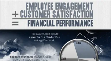 Employee Engagement + Customer Satisfaction = Financial Performance banner