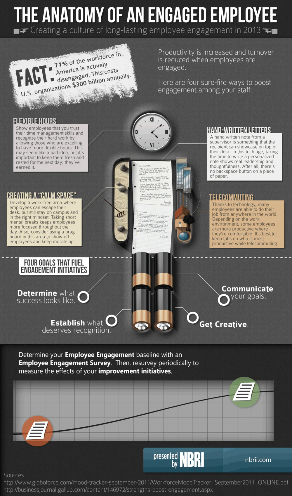 The Anatomy of an Engaged Employee infographic
