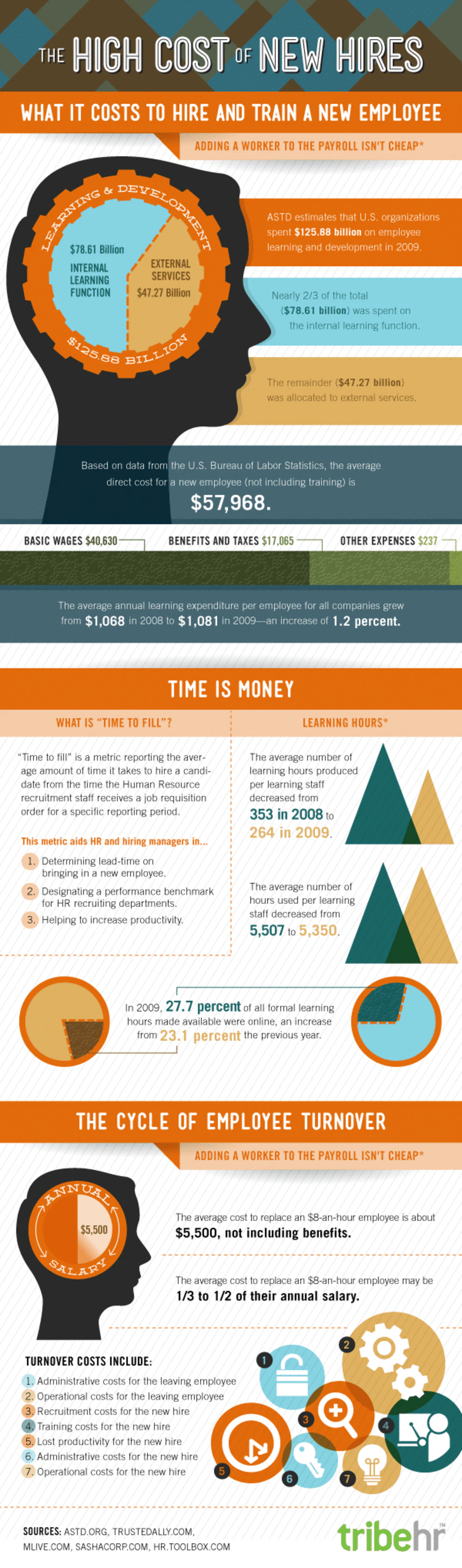 The High Cost of New Hires infographic